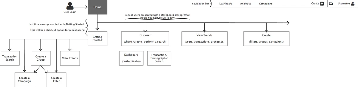 Sitemap for the alpha version of the Customer Engagement App